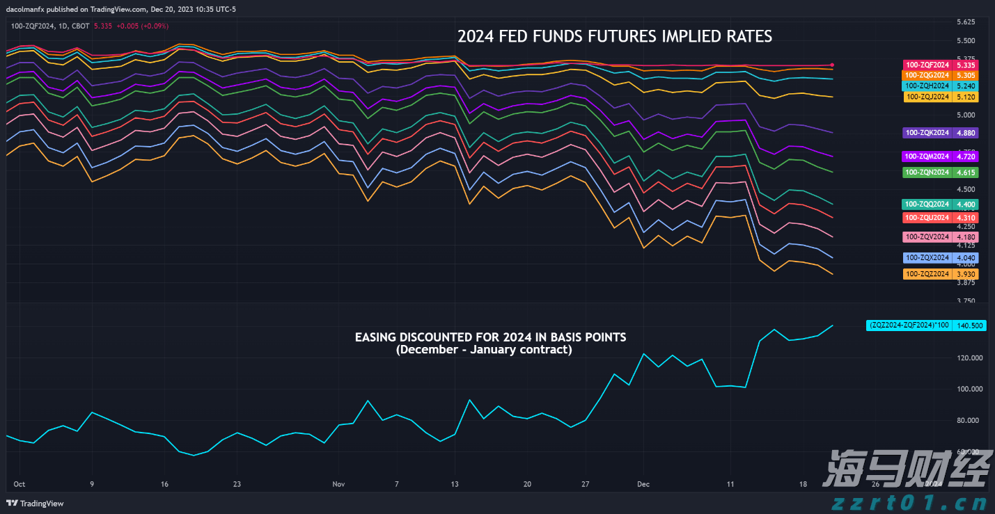 高盛预测:美联储将在9月启动降息,可能降幅达50基点