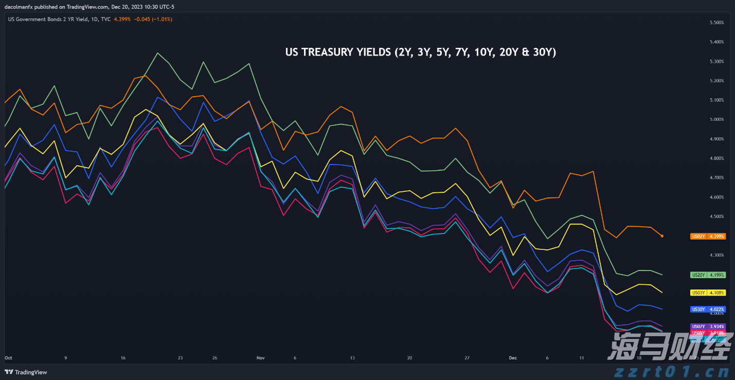 高盛预测:美联储将在9月启动降息,可能降幅达50基点