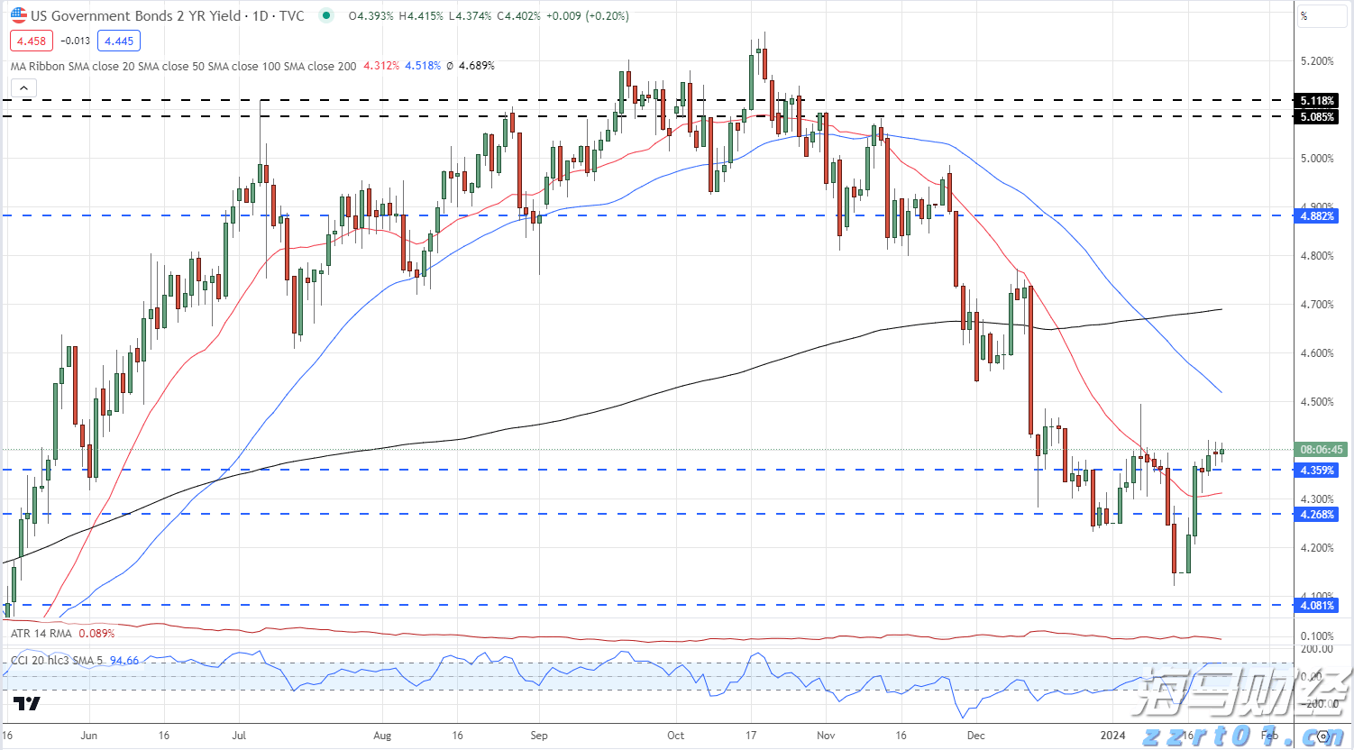 美股创新高背后的潜在风险！Verdence首席投资官警告市场过于乐观，回调风险增加