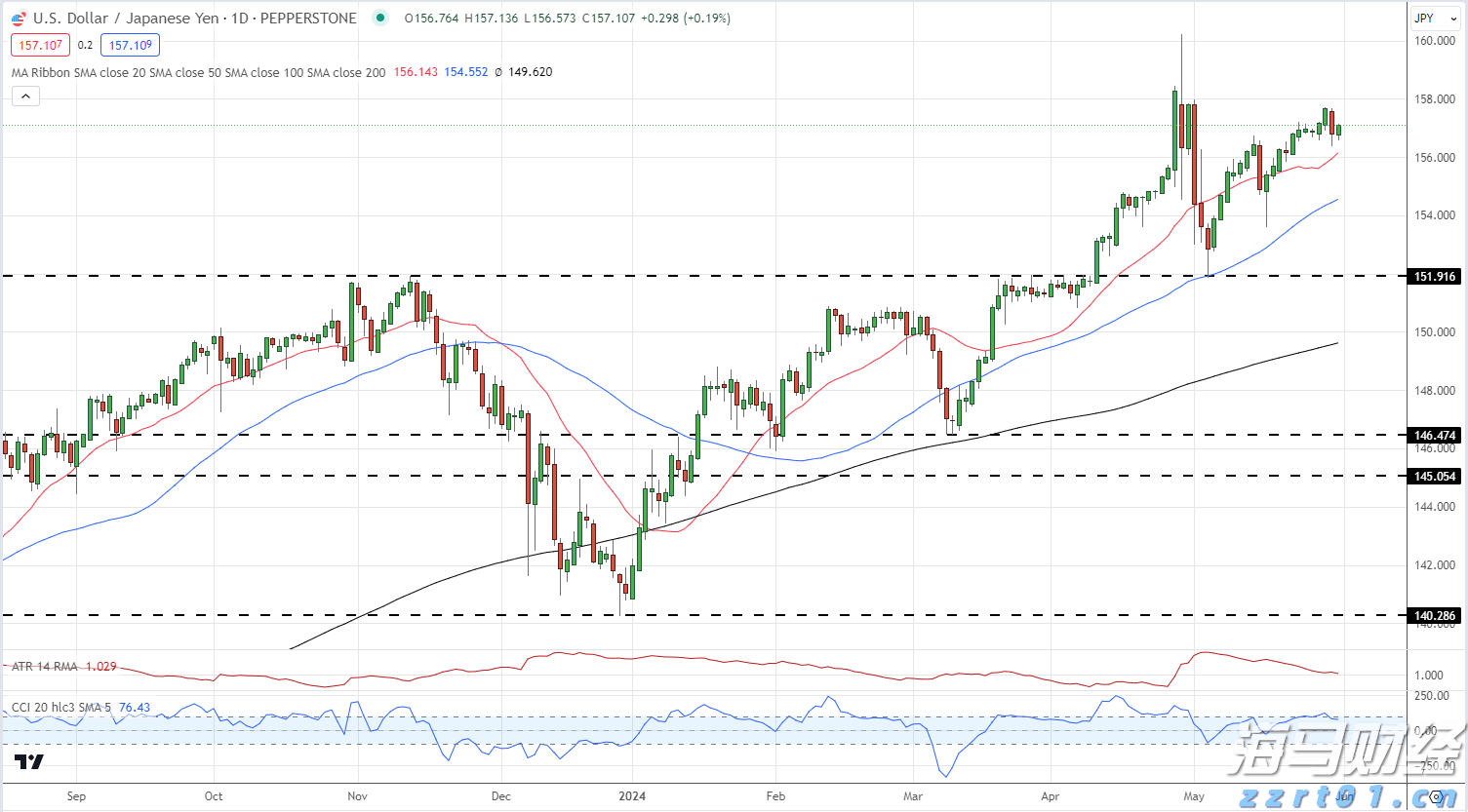 全球资金大迁徙！非美股市7月吸金136亿美元创纪录 美股连续三月被抛售