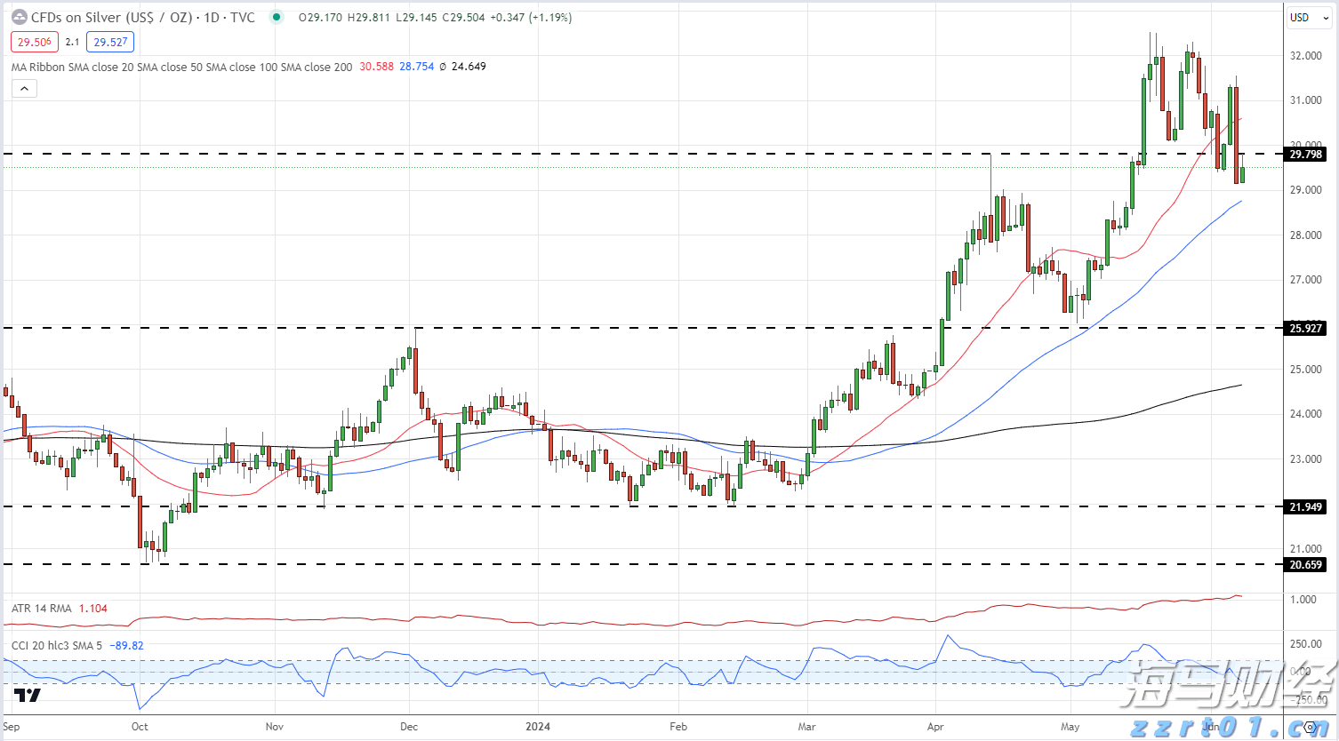 花旗：AI服务器需求回暖，上调超微电脑(SMCI.US)目标价至52美元